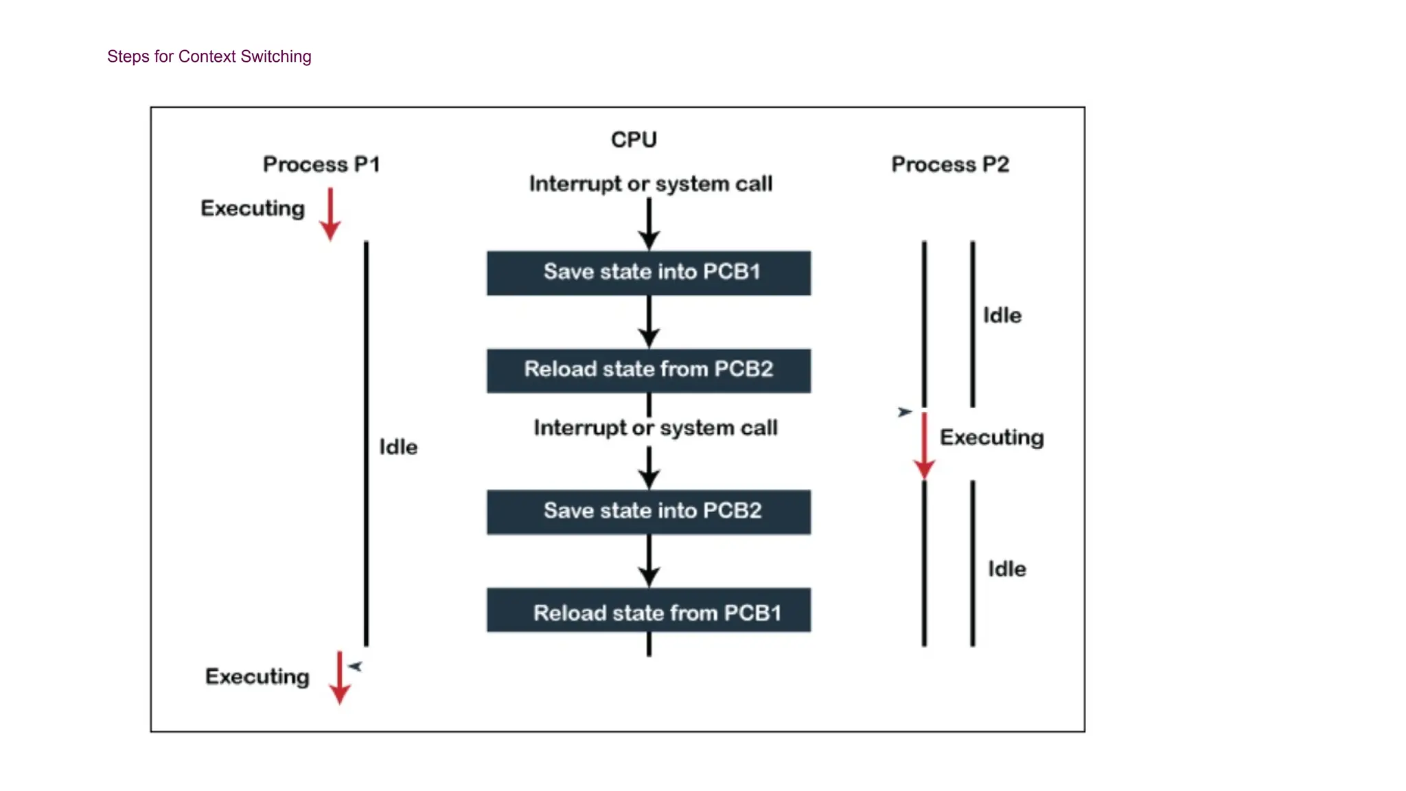 Steps for Context Switching
 