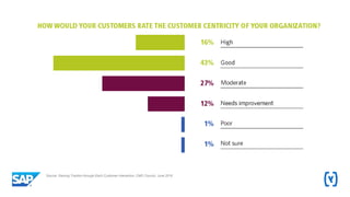 Source: Gaining Traction through Each Customer Interaction, CMO Council, June 2016
 