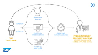WHAT THEY
HAVE DONE
WHAT THEY
MAY DO
WHAT THEY
ARE DOING NOW
REAL-TIME
INDIVIDUALIZATION
PRESENTATION OF
RELEVANT CONTENT
ACROSS TOUCHPOINTS
[ SITES, APPS, ADS, EMAIL ]
THE
CUSTOMER
EXPLICIT
IMPLICIT
 