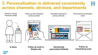3. Personalization is delivered consistently
across channels, devices, and departments
Interest in Canon
Powershot A480
Follow up with interested
product content
Consistent experience
across channels
Personalized remarketing
email
In Store Follow up email or
Display ads
Dynamically
personalized Website
Follow up
remarketing email
 
