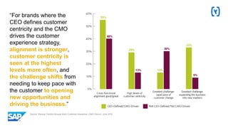 “For brands where the
CEO defines customer
centricity and the CMO
drives the customer
experience strategy,
alignment is stronger,
customer centricity is
seen at the highest
levels more often, and
the challenge shifts from
needing to keep pace with
the customer to opening
new opportunities and
driving the business.”
Source: Gaining Traction through Each Customer Interaction, CMO Council, June 2016
 