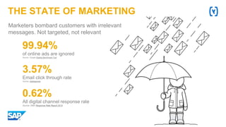 THE STATE OF MARKETING
Marketers bombard customers with irrelevant
messages. Not targeted, not relevant
of online ads are ignored
Source: Google Display Benchmark Tool
99.94%
Email click through rate
Source: Getresponse
3.57%
All digital channel response rate
Source: DMA Response Rate Report 2015
0.62%
 