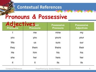 Contextual References
Subject
Pronouns
Object
Pronouns
Possessive
Pronouns
Possessive
Adjectives
I me mine my
you you yours your
We us ours our
they them theirs their
He him his his
she her hers her
it it its its
Contextual References PowerPoint by Aj. Sorada Wattana 6
Pronouns & Possessive
Adjectives
 
