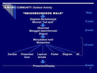 Contoh
LEARNING COMMUNITY: Outdoor Activity
“NEIGHBOURHOOD WALK”

Waktu

Kegiatan Berkelompok
Mencari “hot spot”

15 menit

Observasi
Menggali data/informasi
Diskusi

20 menit

Menyatakan hasil
Melaporkan

Gambar

Presentasi
lisan

Laporan
tertulis

Poster

Presentasi/Display

25 menit

Diagram

dll.

30 menit
20

 