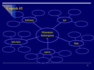 Contoh #5
bahasa

lain-lain

ips

Wawasan
kebangsaa
n
Mat
sains

25

 
