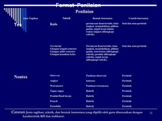 Format Penilaian
Penilaian
Teknik

Jenis Tagihan

Bentuk Instrumen

Contoh Instrumen

Kuis

Soal dan atau perintah

Pertanyan lisan/tertulis, isian
singkat, menjodohkan, pilihan
ganda, esai/uraian (dilengkapi
rubrik), produk (dilengkapi
rubrik), unjuk kerja
(dilengkapi rubrik).

Soal dan atau perintah

Observasi

Panduan observasi

Perintah

Angket

kuisener

Perintah

Wawancara

Panduan wawancara

Perintah

Tugas.-tugas

Rubrik

Perintah

Produk/Hasil Kerja

Rubrik

Perintah

Proyek

Rubrik

Perintah

Portofolio

Nontes

pertanyaan lisan/tertulis, isian
singkat, menjodohkan, pilihan
ganda, unjuk kerja dalam
waktu singkat (dilengkapi
rubrik).

Tes harian
Ulangan tengah semester
Ulangan akhir semester
Ulangan kenaikan kelas

Tes

Rubrik

Perintah

Catatan: Jenis tagihan, teknik, dan bentuk instrumen yang dipilih oleh guru disesuaikan dengan
karakteristik KD dan indikator.

32

 