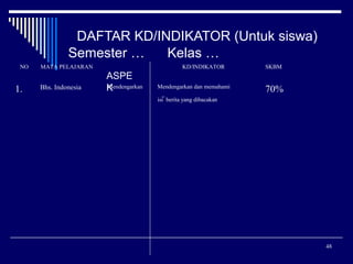 DAFTAR KD/INDIKATOR (Untuk siswa)
Semester …
Kelas …
NO

1.

MATA PELAJARAN

Bhs. Indonesia

ASPE
Mendengarkan
K

KD/INDIKATOR
Mendengarkan dan memahami

SKBM

70%

isi berita yang dibacakan

48

 