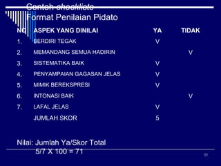 Contoh checklists
Format Penilaian Pidato
NO

ASPEK YANG DINILAI

1.

BERDIRI TEGAK

2.

MEMANDANG SEMUA HADIRIN

3.

SISTEMATIKA BAIK

V

4.

PENYAMPAIAN GAGASAN JELAS

V

5.

MIMIK BEREKSPRESI

V

6.

INTONASI BAIK

7.

LAFAL JELAS

V

JUMLAH SKOR

5

Nilai: Jumlah Ya/Skor Total
5/7 X 100 = 71

YA

TIDAK

V
V

V

52

 