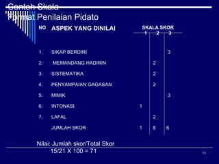 Contoh Skala
Format Penilaian Pidato
NO

ASPEK YANG DINILAI

1.

SIKAP BERDIRI

2.

MEMANDANG HADIRIN

2

3.

SISTEMATIKA

2

4.

PENYAMPAIAN GAGASAN

2

5.

MIMIK

6.

INTONASI

7.

LAFAL
JUMLAH SKOR

Nilai: Jumlah skor/Total Skor
15/21 X 100 = 71

SKALA SKOR
1
2
3

3

3
1
2
1

8

6

53

 