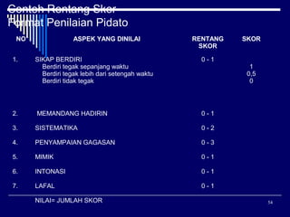 Contoh Rentang Skor
Format Penilaian Pidato
NO

ASPEK YANG DINILAI

RENTANG
SKOR

1.

SIKAP BERDIRI
Berdiri tegak sepanjang waktu
Berdiri tegak lebih dari setengah waktu
Berdiri tidak tegak

0-1

2.

MEMANDANG HADIRIN

0-1

3.

SISTEMATIKA

0-2

4.

PENYAMPAIAN GAGASAN

0-3

5.

MIMIK

0-1

6.

INTONASI

0-1

7.

LAFAL

SKOR

0-1

NILAI= JUMLAH SKOR

1
0,5
0

54

 