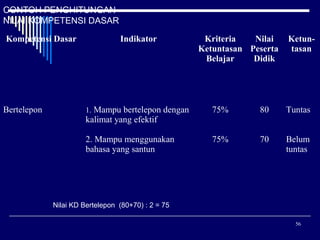 CONTOH PENGHITUNGAN
NILAI KOMPETENSI DASAR
Kompetensi Dasar

Bertelepon

Indikator

1. Mampu bertelepon dengan

Kriteria
Nilai
Ketuntasan Peserta
Belajar
Didik

Ketuntasan

75%

80

Tuntas

75%

70

Belum
tuntas

kalimat yang efektif
2. Mampu menggunakan
bahasa yang santun

Nilai KD Bertelepon (80+70) : 2 = 75
56

 