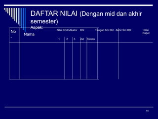 DAFTAR NILAI (Dengan mid dan akhir
semester)
No
.

Aspek:
Nama

Nilai KD/Indikator
1

2

3

Bbt
dst

Tengah Sm Bbt Akhir Sm Bbt

Nilai
Rapor

Rerata

59

 