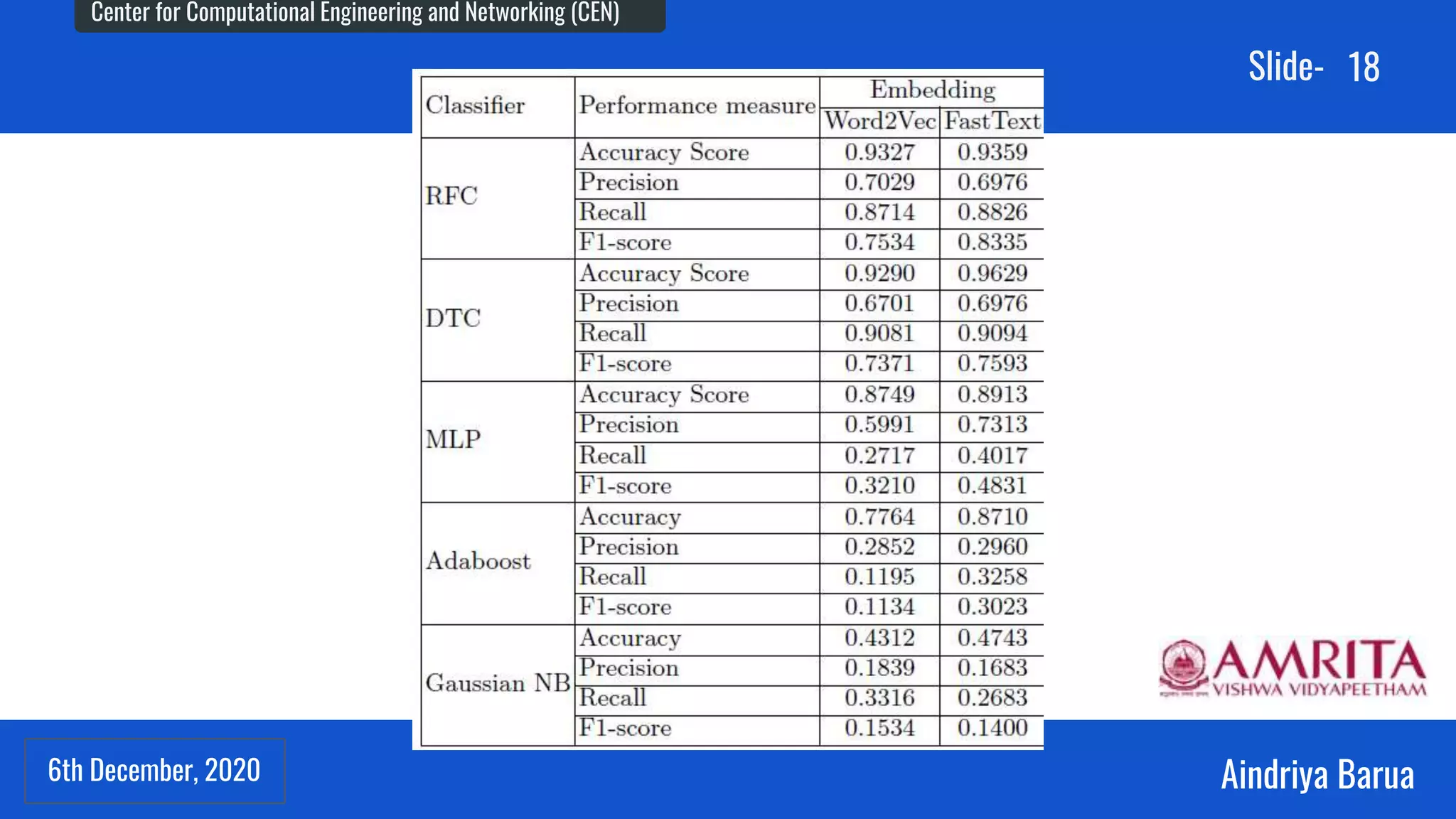 6th December, 2020
Center for Computational Engineering and Networking (CEN)
Aindriya Barua
Slide-
6th December, 2020
18
 