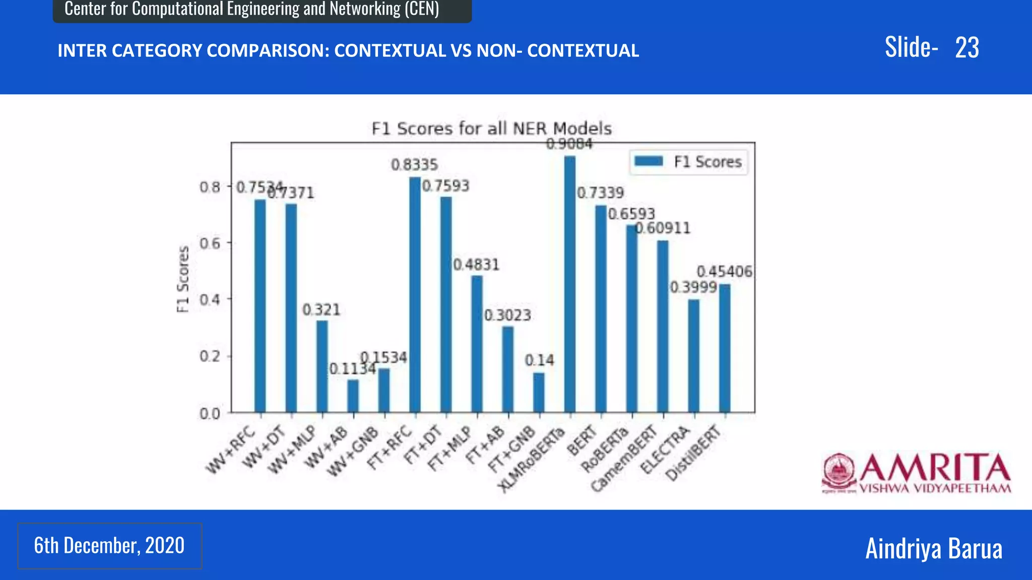 6th December, 2020
Center for Computational Engineering and Networking (CEN)
Aindriya Barua
Slide-
6th December, 2020
23
INTER CATEGORY COMPARISON: CONTEXTUAL VS NON- CONTEXTUAL
 