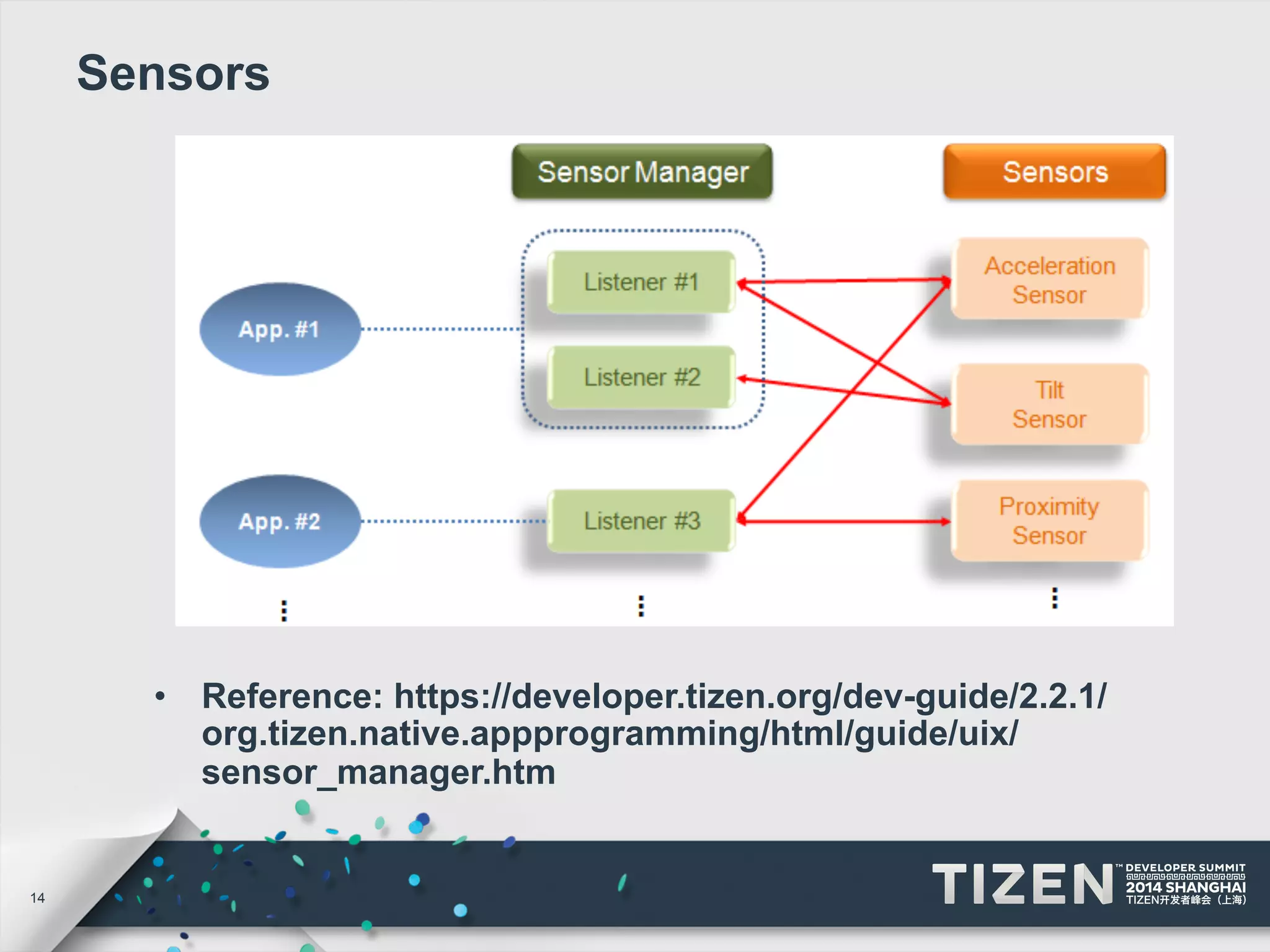 14 
Sensors 
• Reference: https://developer.tizen.org/dev-guide/2.2.1/ 
org.tizen.native.appprogramming/html/guide/uix/ 
sensor_manager.htm 
 