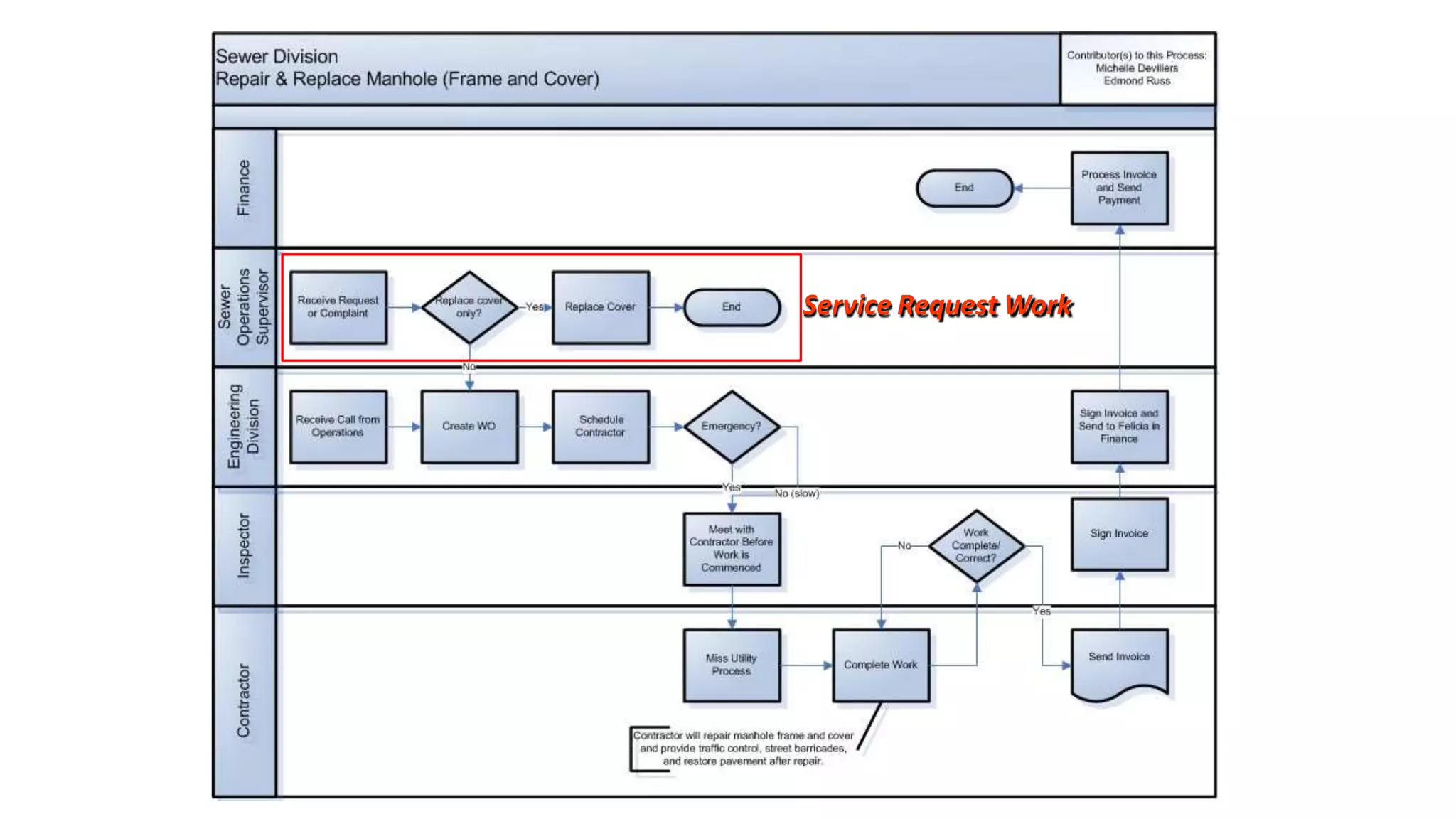Service Request Work
 