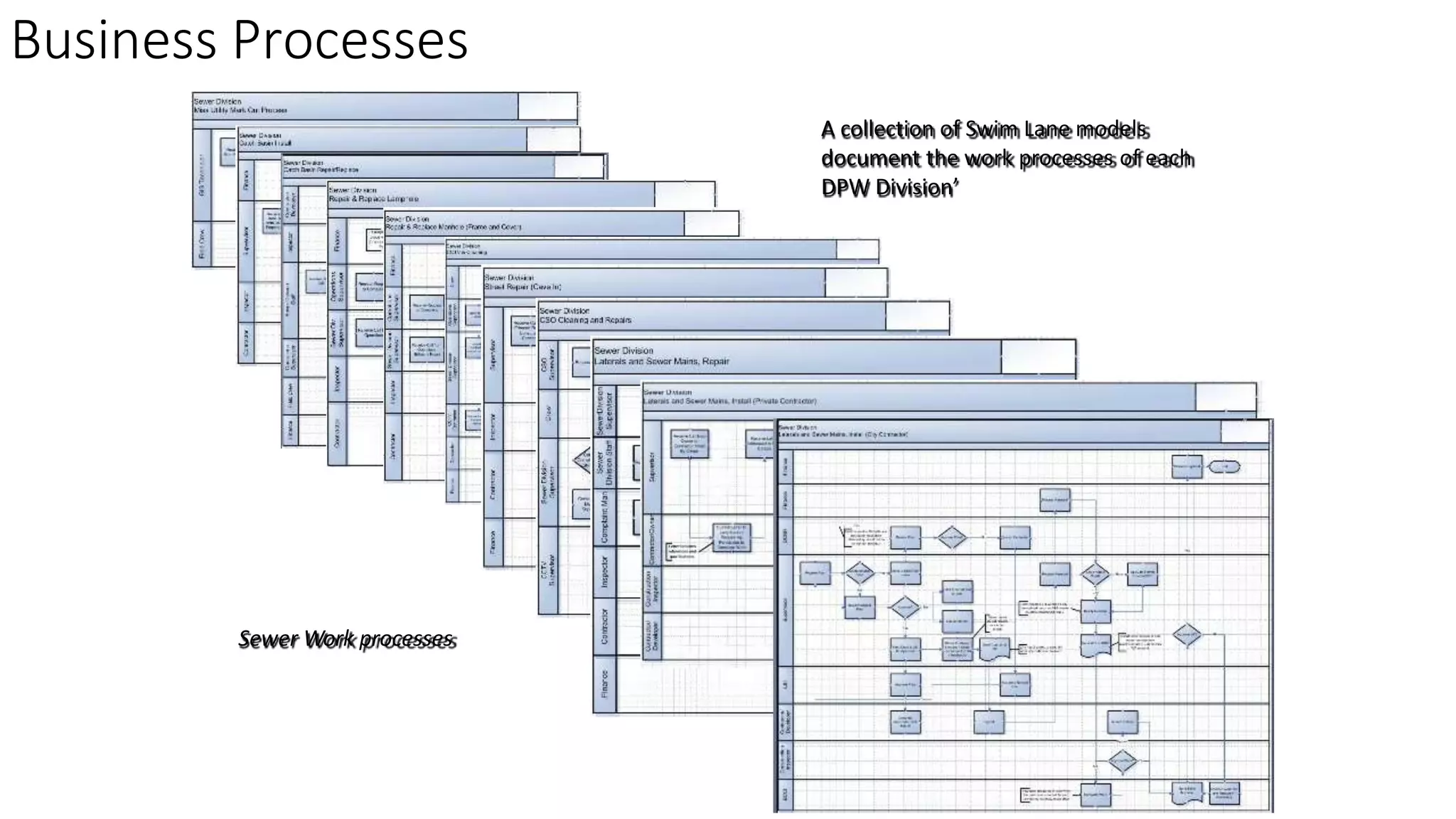 Business Processes
A collection of Swim Lane models
document the work processes of each
DPW Division’
Sewer Work processes
 