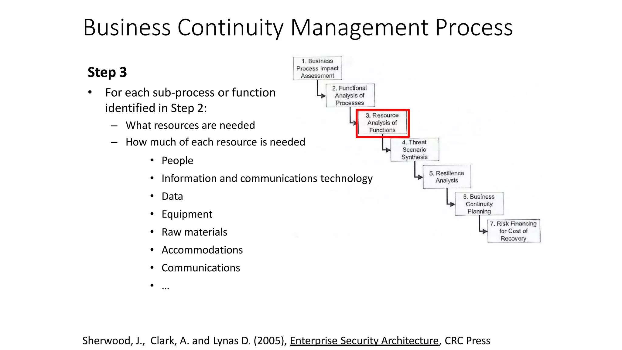 Business Continuity Management Process
Step 3
• For each sub-process or function
identified in Step 2:
– What resources are needed
– How much of each resource is needed
• People
• Information and communications technology
• Data
• Equipment
• Raw materials
• Accommodations
• Communications
• …
Sherwood, J., Clark, A. and Lynas D. (2005), Enterprise Security Architecture, CRC Press
 