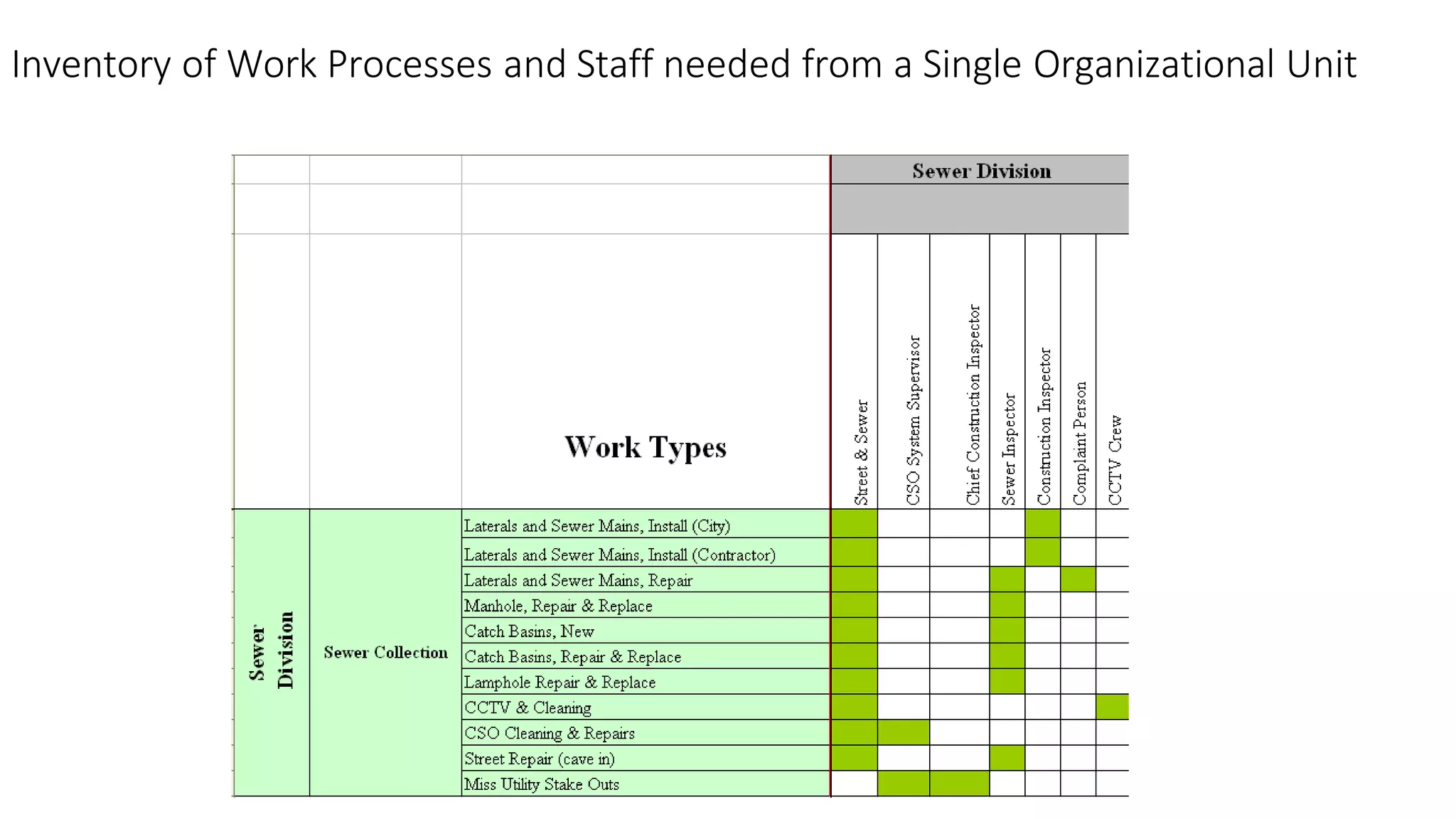 Inventory of Work Processes and Staff needed from a Single Organizational Unit
 