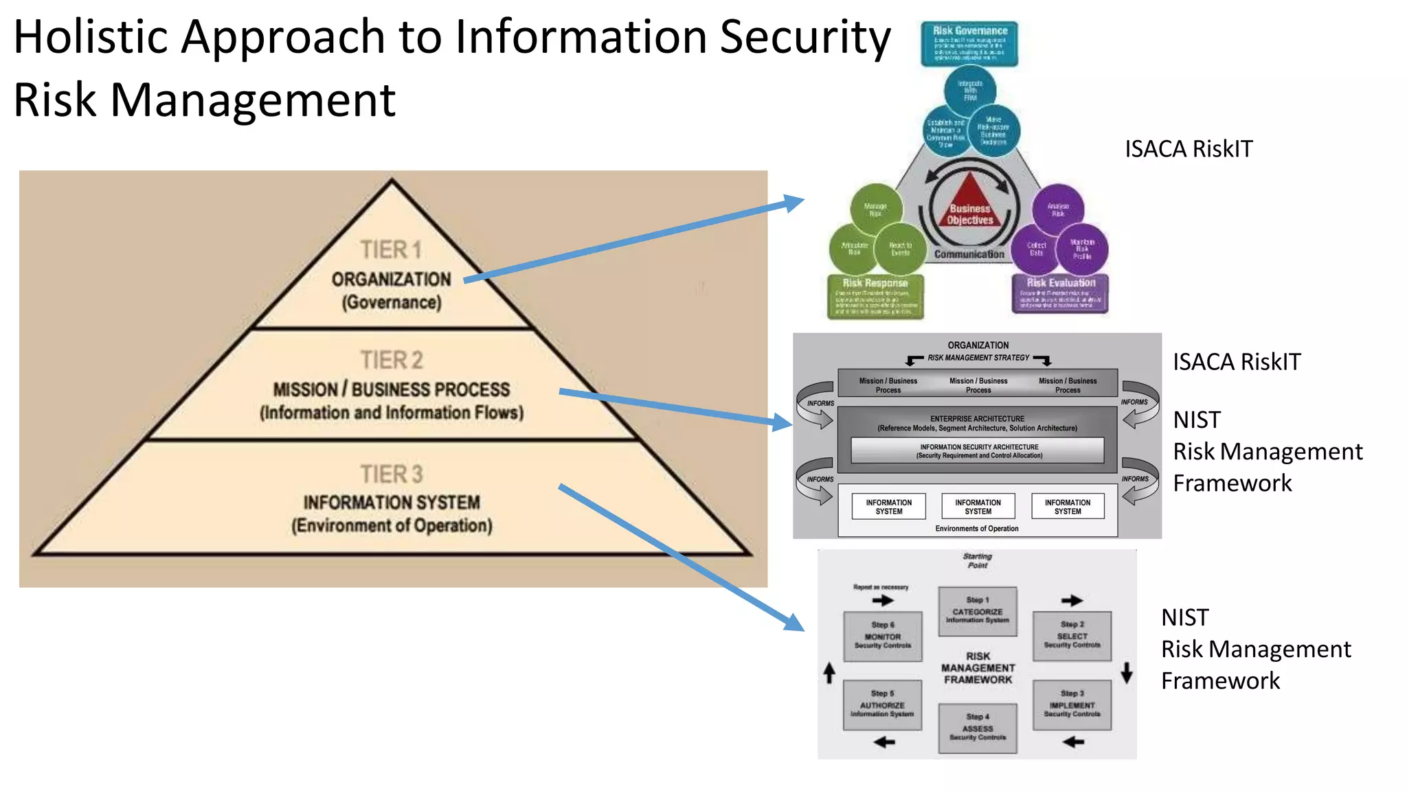 ISACA RiskIT
NIST
Risk Management
Framework
Holistic Approach to Information Security
Risk Management
ISACA RiskIT
NIST
Risk Management
Framework
 