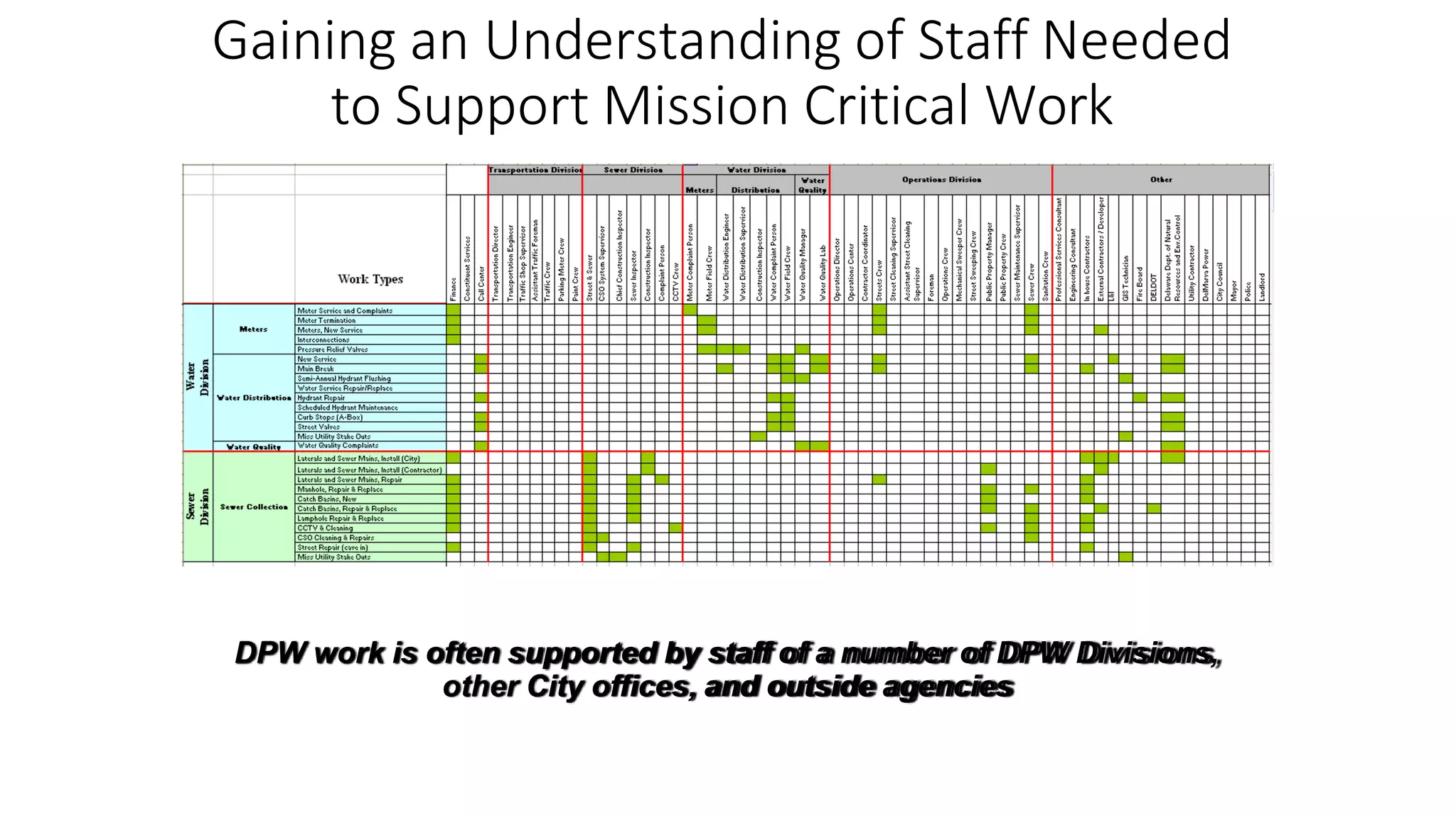 Gaining an Understanding of Staff Needed
to Support Mission Critical Work
DPW work is often supported by staff of a number of DPW Divisions,
other City offices, and outside agencies
 