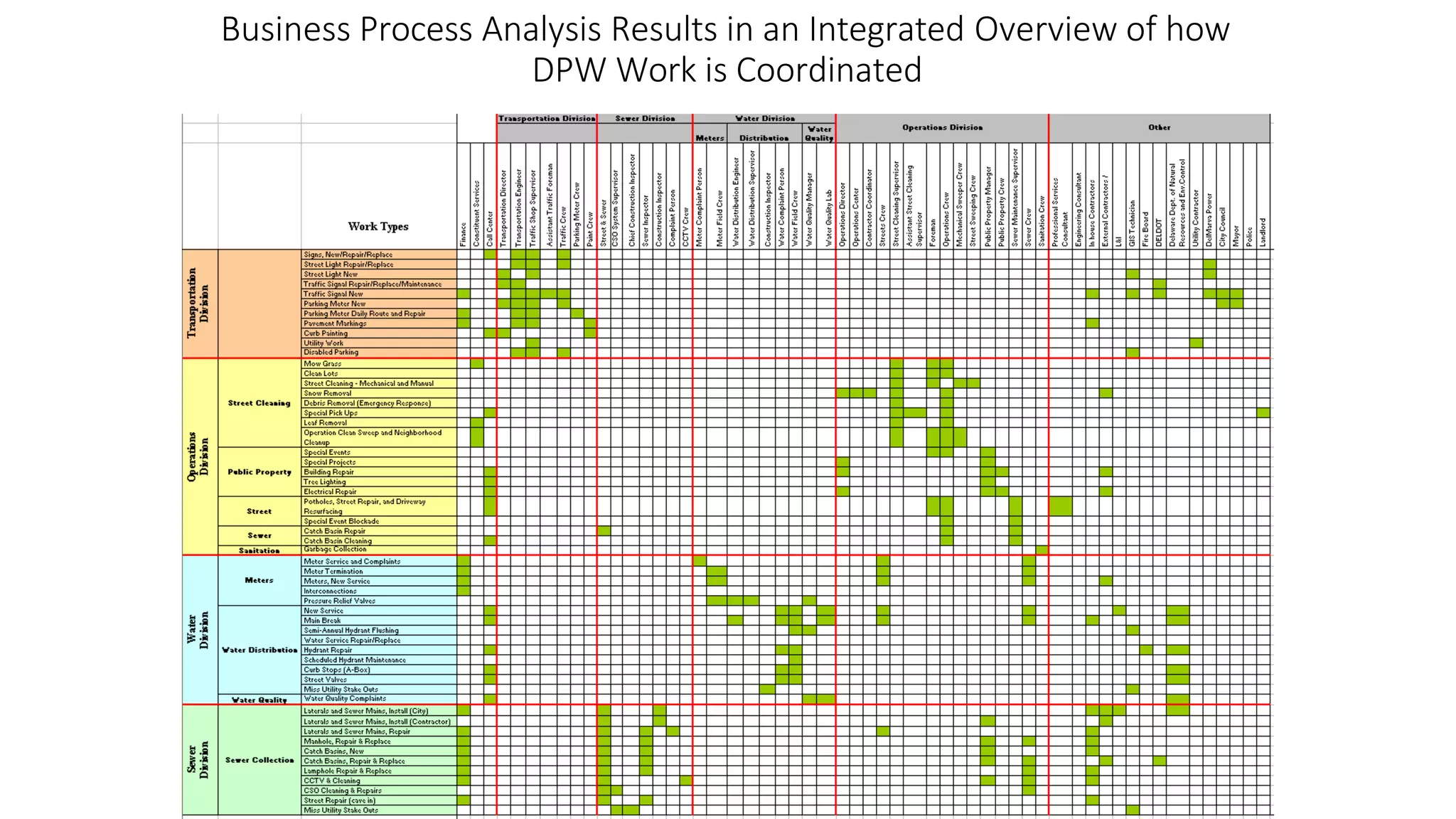 Business Process Analysis Results in an Integrated Overview of how
DPW Work is Coordinated
 