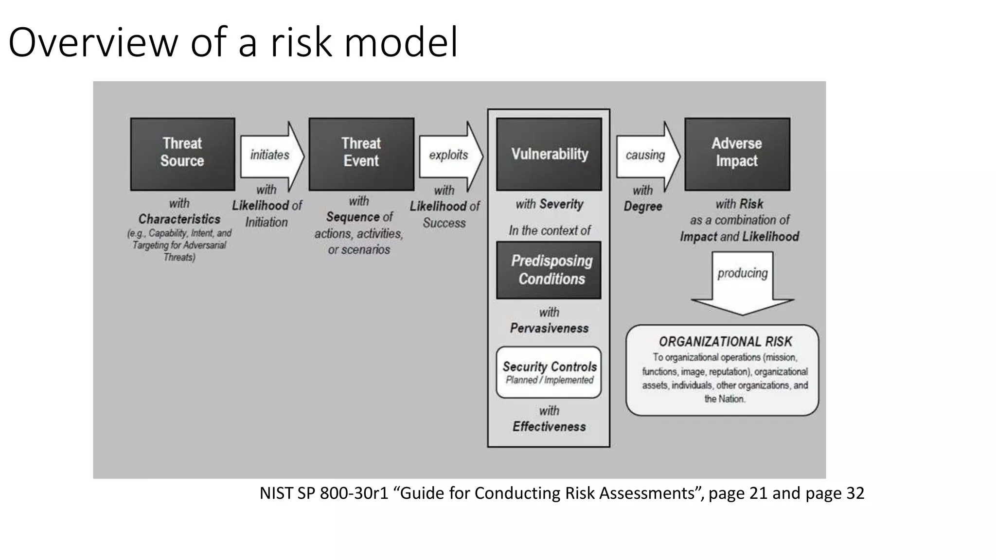 Overview of a risk model
NIST SP 800-30r1 “Guide for Conducting Risk Assessments”, page 21 and page 32
 