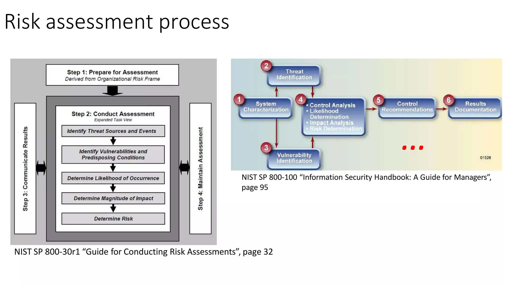 Risk assessment process
NIST SP 800-30r1 “Guide for Conducting Risk Assessments”, page 32
…
NIST SP 800-100 “Information Security Handbook: A Guide for Managers”,
page 95
 