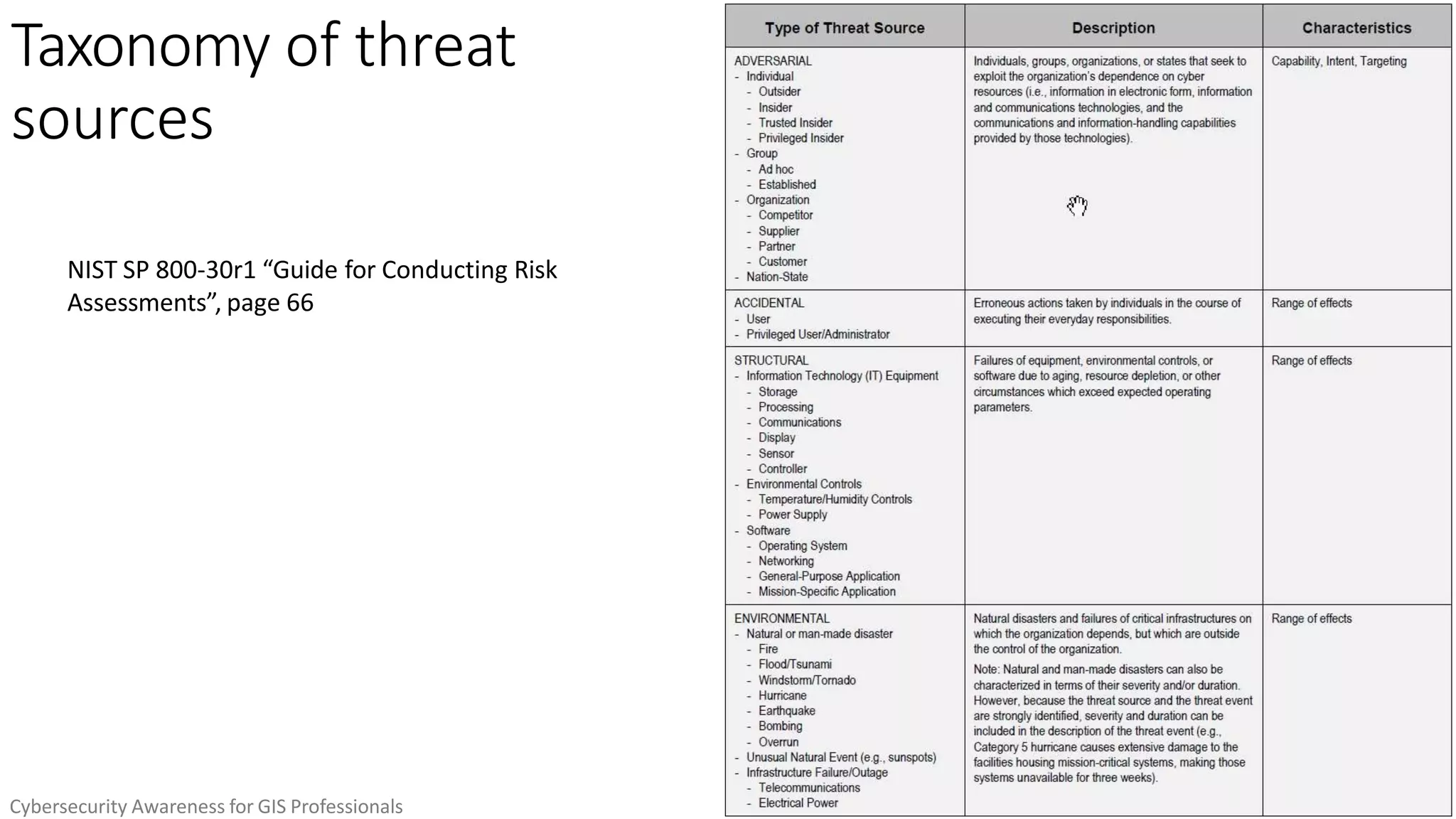 Taxonomy of threat
sources
44
NIST SP 800-30r1 “Guide for Conducting Risk
Assessments”, page 66
Cybersecurity Awareness for GIS Professionals
 