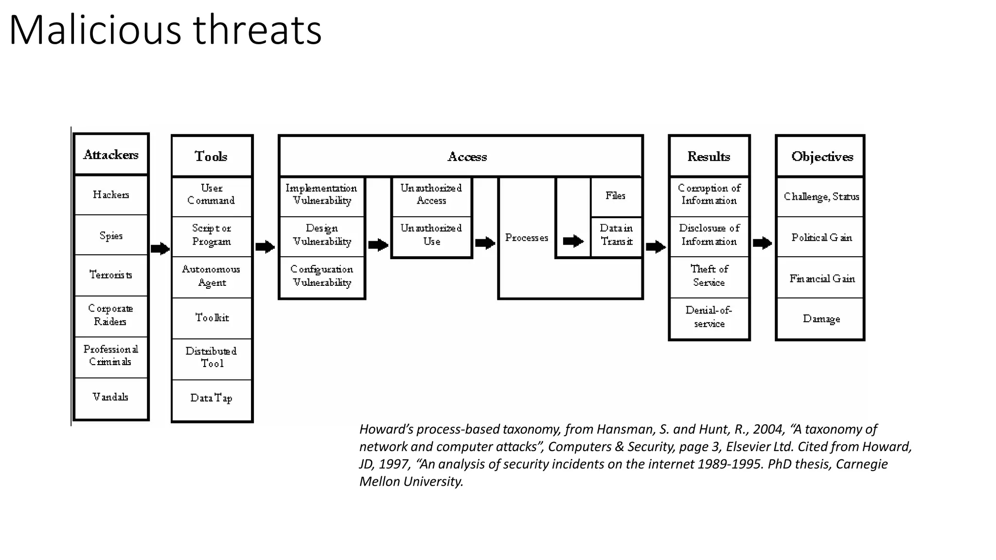 Malicious threats
Howard’s process-based taxonomy, from Hansman, S. and Hunt, R., 2004, “A taxonomy of
network and computer attacks”, Computers & Security, page 3, Elsevier Ltd. Cited from Howard,
JD, 1997, “An analysis of security incidents on the internet 1989-1995. PhD thesis, Carnegie
Mellon University.
 