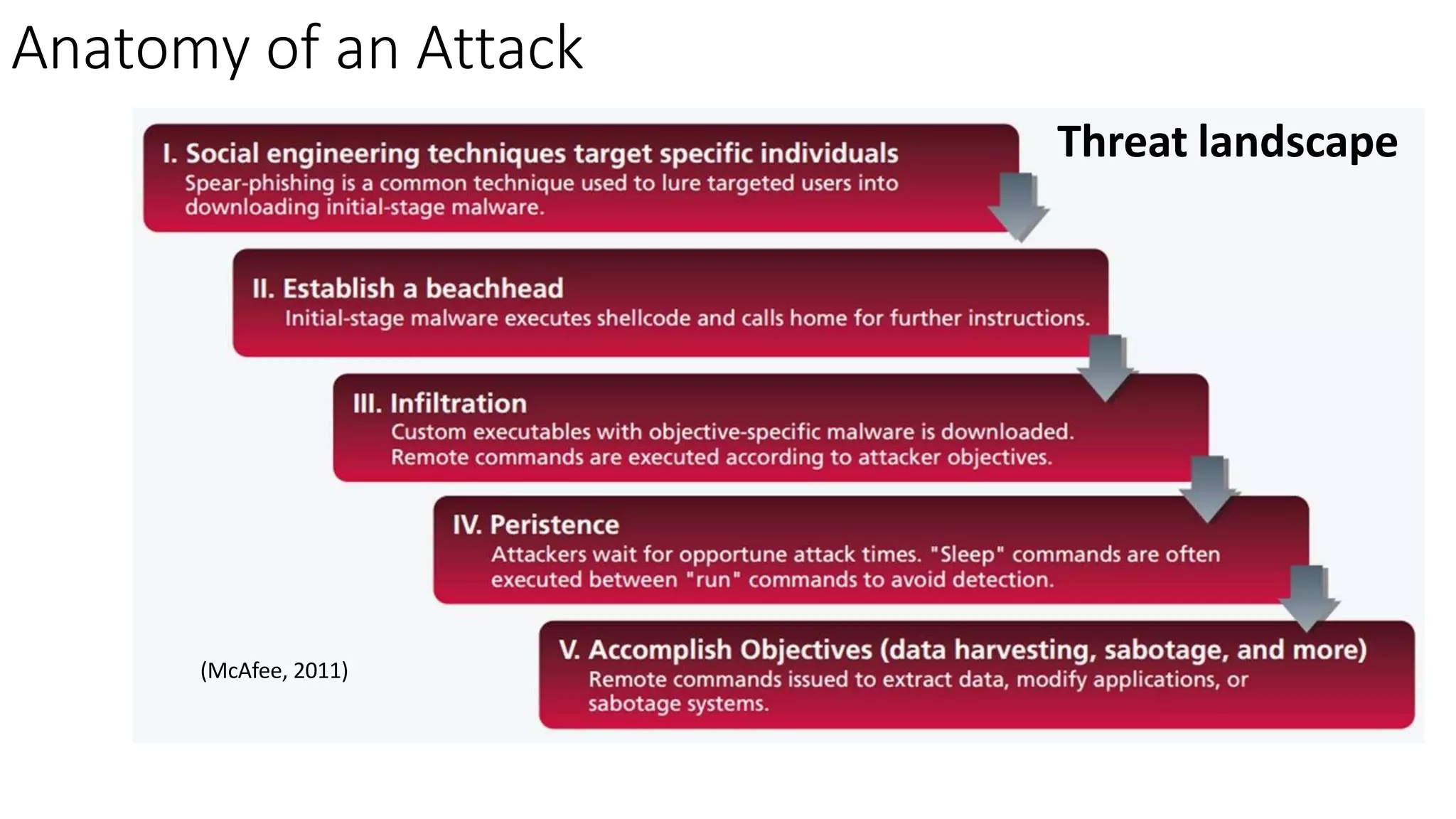 Anatomy of an Attack
(McAfee, 2011)
Threat landscape
 