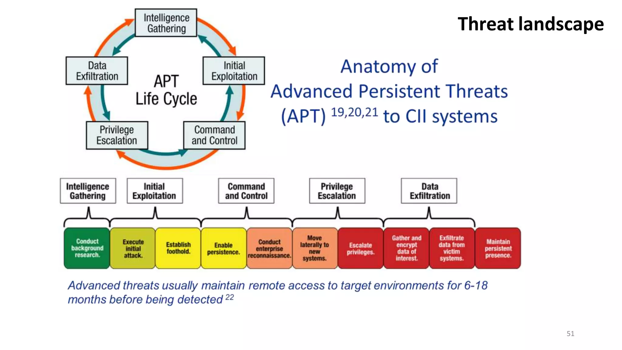 51
Threat landscape
 