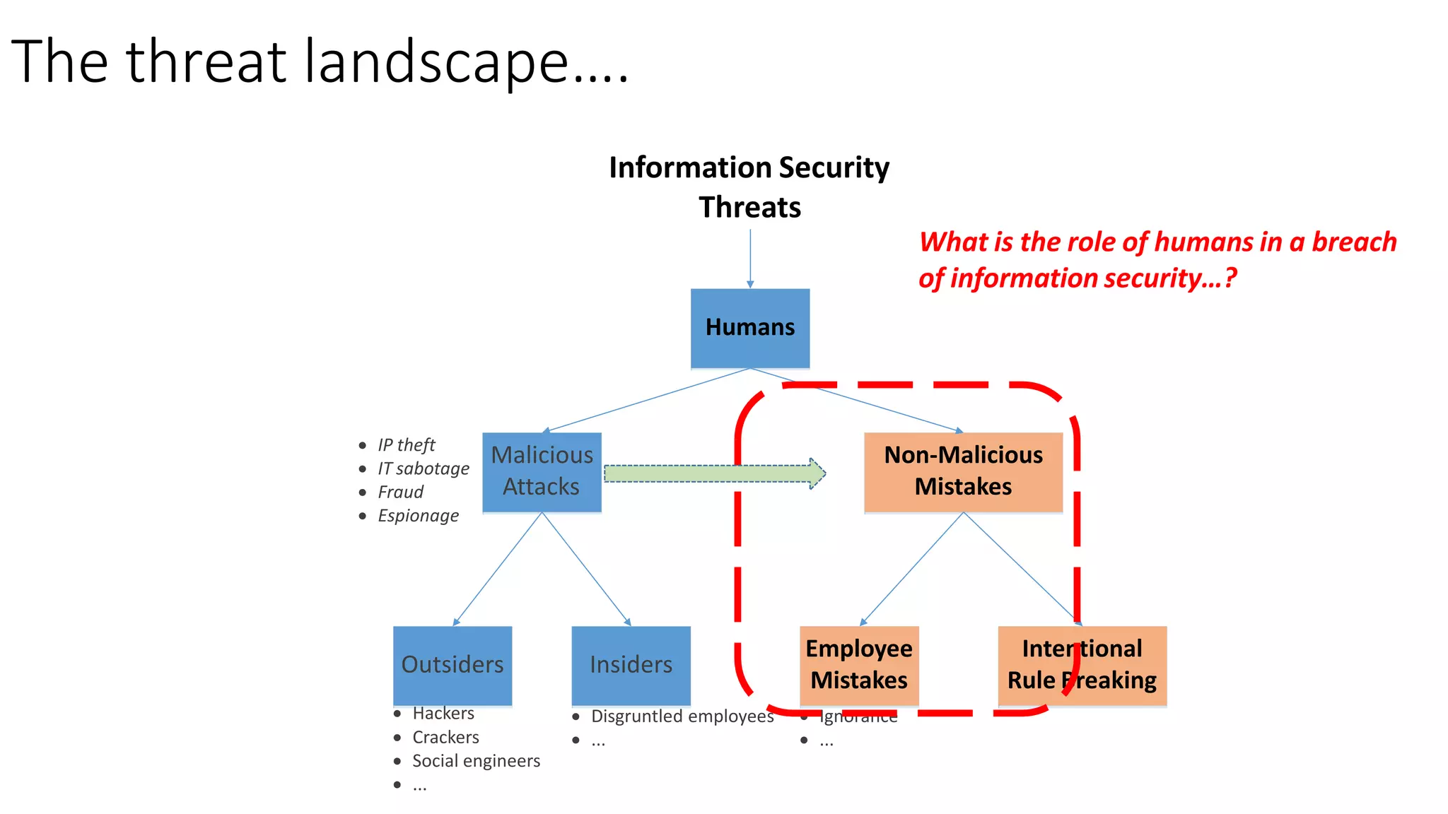 Malicious
Attacks
Non-Malicious
Mistakes
Outsiders Insiders
Employee
Mistakes
Intentional
Rule Breaking
 Hackers
 Crackers
 Social engineers
 ...
 Disgruntled employees
 ...
 IP theft
 IT sabotage
 Fraud
 Espionage
 Ignorance
 ...
The threat landscape….
Information Security
Threats
What is the role of humans in a breach
of information security…?
Humans
 