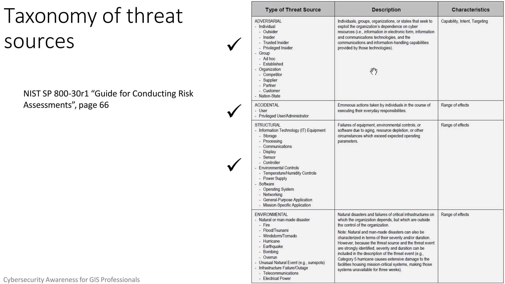 Taxonomy of threat
sources
65
NIST SP 800-30r1 “Guide for Conducting Risk
Assessments”, page 66
Cybersecurity Awareness for GIS Professionals



 