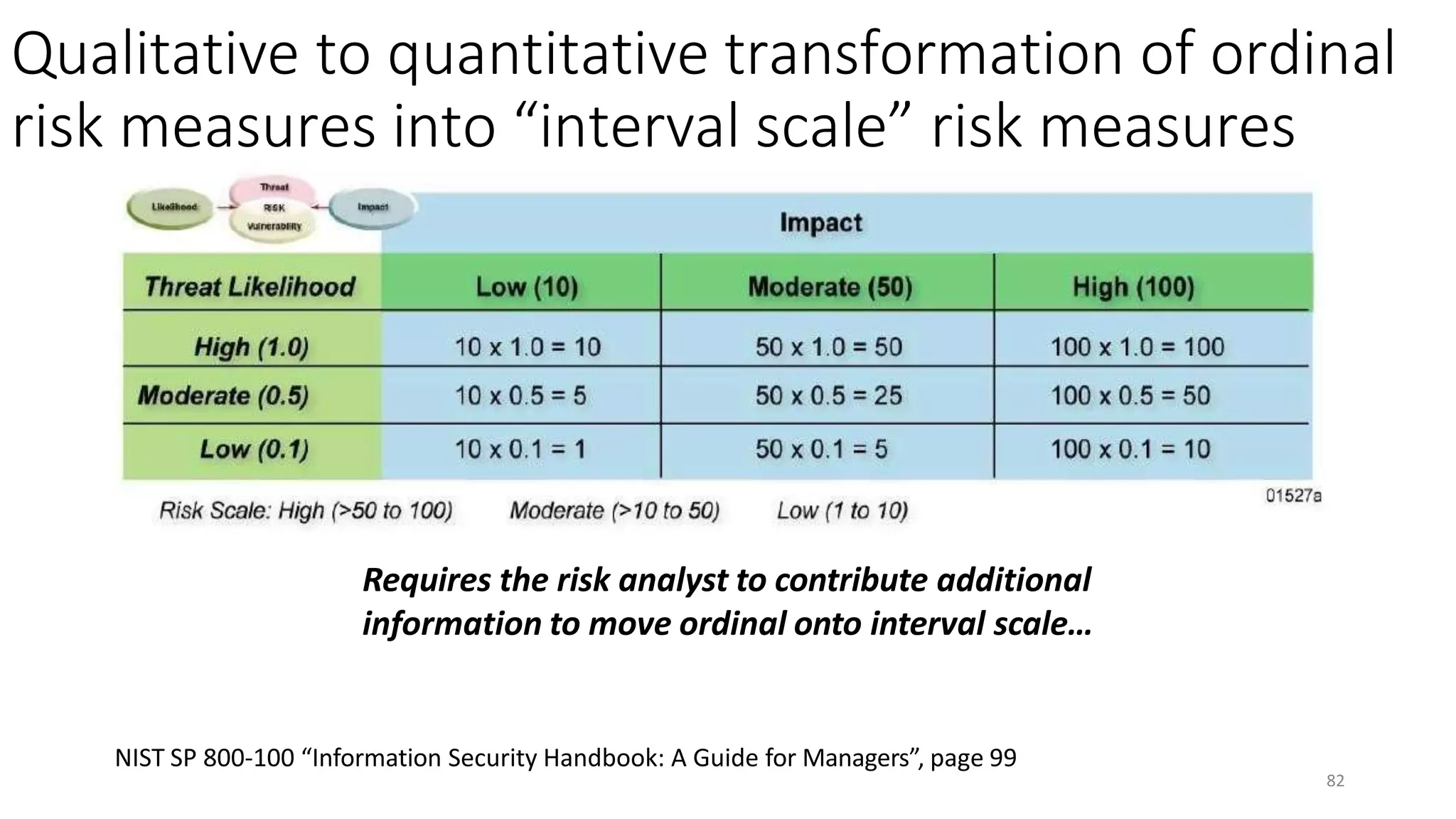 Qualitative to quantitative transformation of ordinal
risk measures into “interval scale” risk measures
82
NIST SP 800-100 “Information Security Handbook: A Guide for Managers”, page 99
Requires the risk analyst to contribute additional
information to move ordinal onto interval scale…
 
