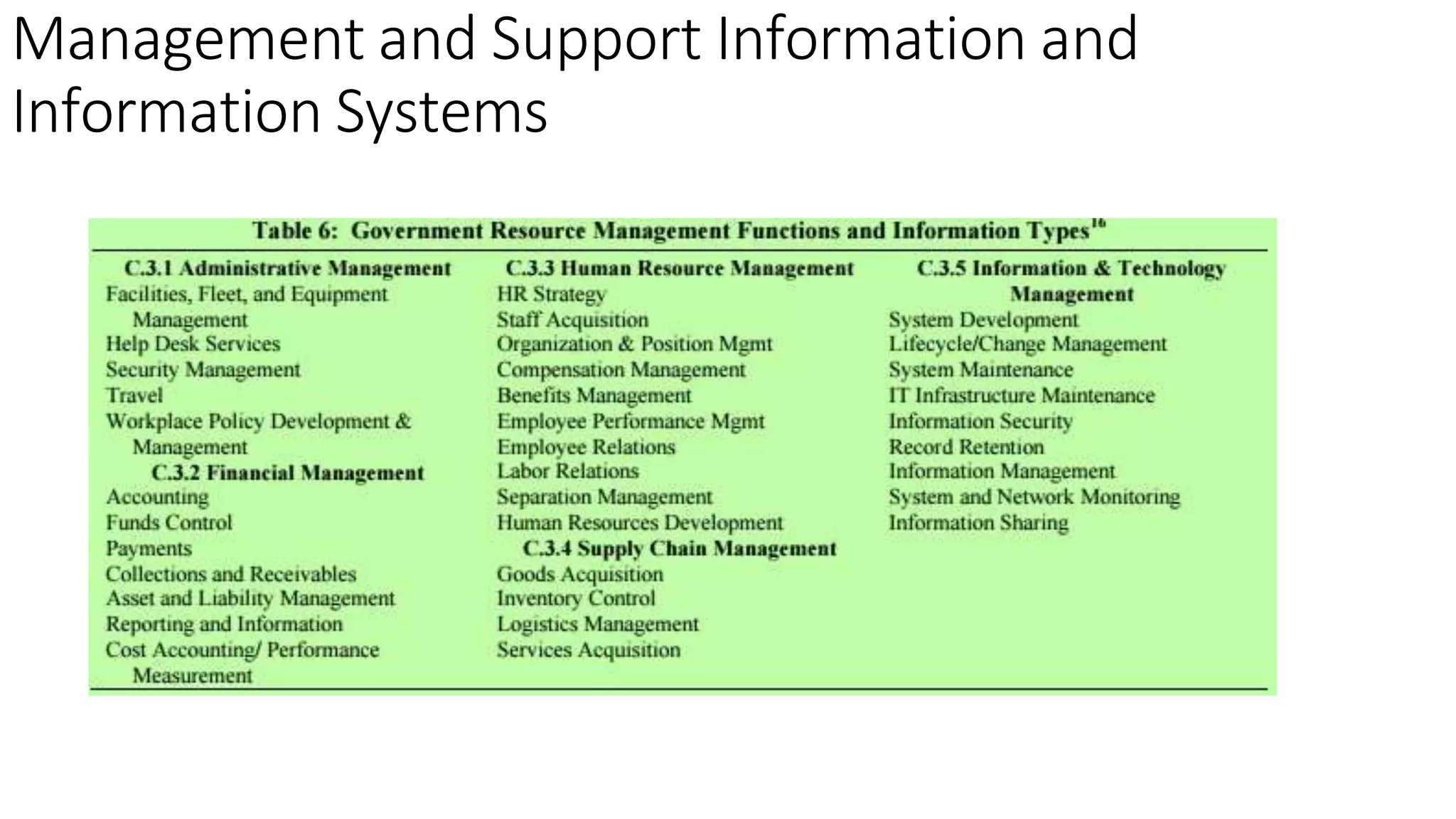 Management and Support Information and
Information Systems
 
