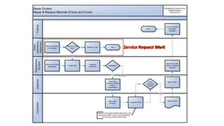 Service Request Work
 