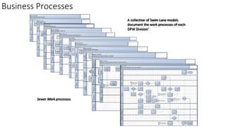Business Processes
A collection of Swim Lane models
document the work processes of each
DPW Division’
Sewer Work processes
 