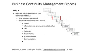 Business Continuity Management Process
Step 3
• For each sub-process or function
identified in Step 2:
– What resources are needed
– How much of each resource is needed
• People
• Information and communications technology
• Data
• Equipment
• Raw materials
• Accommodations
• Communications
• …
Sherwood, J., Clark, A. and Lynas D. (2005), Enterprise Security Architecture, CRC Press
 