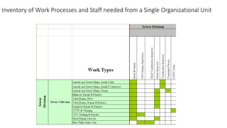 Inventory of Work Processes and Staff needed from a Single Organizational Unit
 