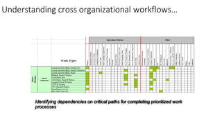 Understanding cross organizational workflows…
Identifying dependencies on critical paths for completing prioritized work
processes
 