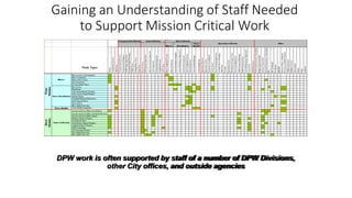 Gaining an Understanding of Staff Needed
to Support Mission Critical Work
DPW work is often supported by staff of a number of DPW Divisions,
other City offices, and outside agencies
 