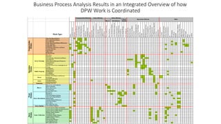Business Process Analysis Results in an Integrated Overview of how
DPW Work is Coordinated
 