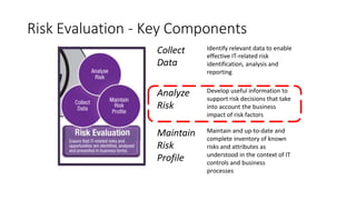 Risk Evaluation - Key Components
Collect
Data
Identify relevant data to enable
effective IT-related risk
identification, analysis and
reporting
Analyze
Risk
Develop useful information to
support risk decisions that take
into account the business
impact of risk factors
Maintain
Risk
Profile
Maintain and up-to-date and
complete inventory of known
risks and attributes as
understood in the context of IT
controls and business
processes
 