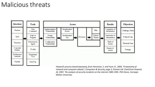 Malicious threats
Howard’s process-based taxonomy, from Hansman, S. and Hunt, R., 2004, “A taxonomy of
network and computer attacks”, Computers & Security, page 3, Elsevier Ltd. Cited from Howard,
JD, 1997, “An analysis of security incidents on the internet 1989-1995. PhD thesis, Carnegie
Mellon University.
 