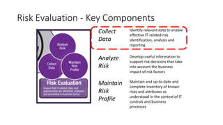Risk Evaluation - Key Components
Collect
Data
Identify relevant data to enable
effective IT-related risk
identification, analysis and
reporting
Analyze
Risk
Develop useful information to
support risk decisions that take
into account the business
impact of risk factors
Maintain
Risk
Profile
Maintain and up-to-date and
complete inventory of known
risks and attributes as
understood in the context of IT
controls and business
processes
 
