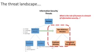 Malicious
Attacks
Non-Malicious
Mistakes
Outsiders Insiders
Employee
Mistakes
Intentional
Rule Breaking
 Hackers
 Crackers
 Social engineers
 ...
 Disgruntled employees
 ...
 IP theft
 IT sabotage
 Fraud
 Espionage
 Ignorance
 ...
The threat landscape….
Information Security
Threats
What is the role of humans in a breach
of information security…?
Humans
 