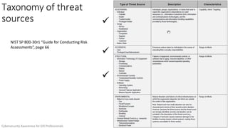 Taxonomy of threat
sources
65
NIST SP 800-30r1 “Guide for Conducting Risk
Assessments”, page 66
Cybersecurity Awareness for GIS Professionals



 