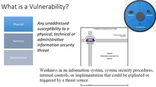 What is a Vulnerability?
Any unaddressed
susceptibility to a
physical, technical or
administrative
information security
threat
Physical
Technical
Administrative
 