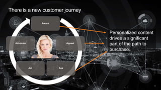 There is a new customer journey
12
Aware
Appeal
AskAct
Advocate
Personalized content
drives a significant
part of the path...